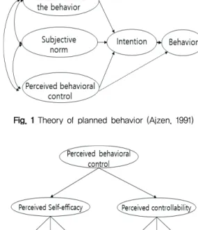 Fig.  2  Hierarchical  model  of  perceived  behavioral  control (Ajzen, 2002) Ⅲ. 연구대상 및 방법 1