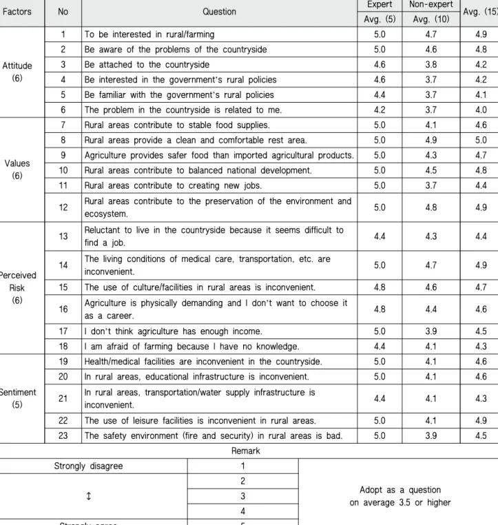 Table 2 Question understanding diagnostics