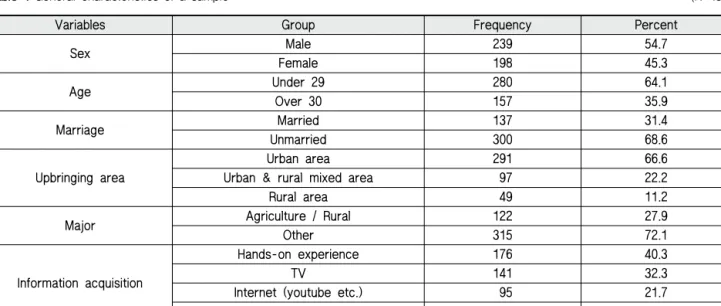 Table 4 General characteristics of a sample   (N=437)