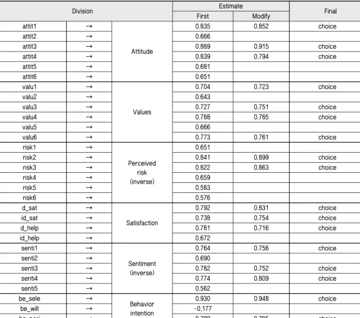 Table 5 Comparison two measurement model’s estimation