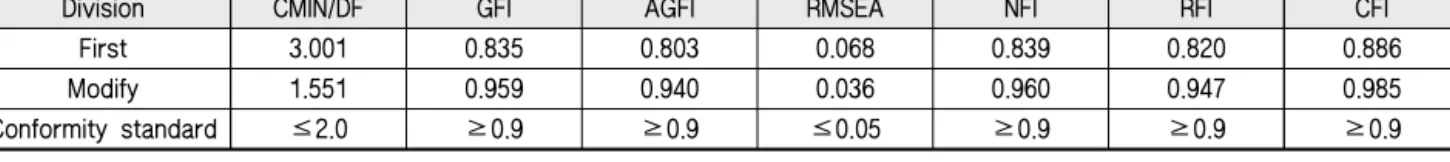 Table 6 Comparison two measurement model’s goodness-of-fit index