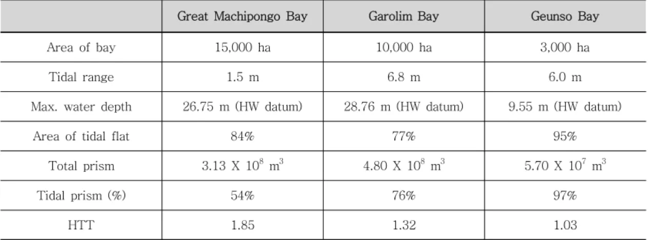 Table  2.  Comparison  of  hydro-hypsograpic  analysis  in  the  study  area  with  some  other  sites