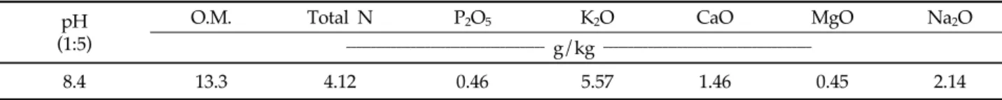 Table 1. Chemical properties of liquid pig manure used in this experiment