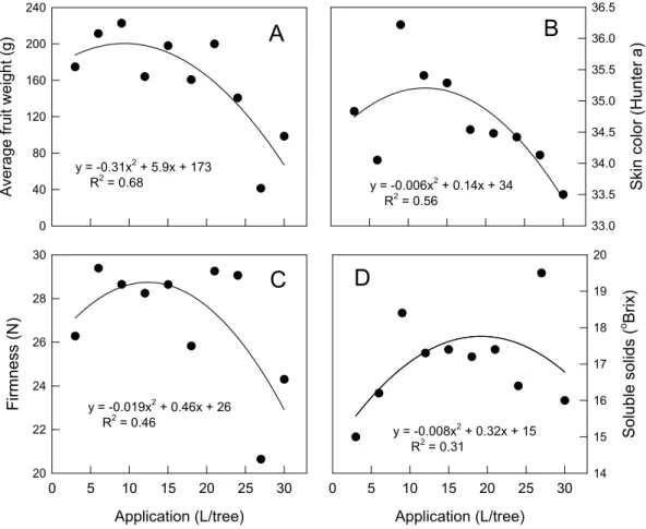 Fig. 4. Relationships between the application rates of liquid pig manure during summer and fruit characteristics of persimmon trees on November 12.