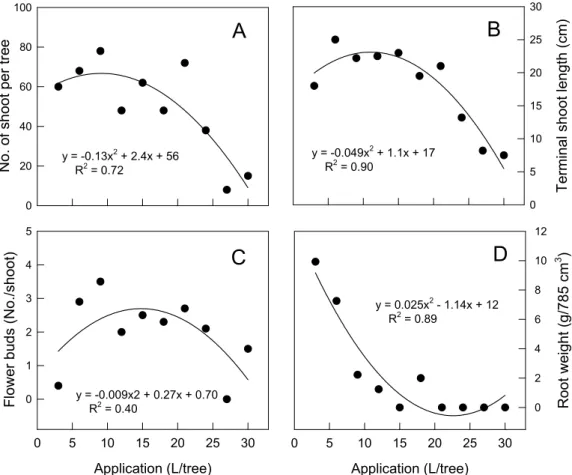Fig. 6. Relationships between the application rates of liquid pig manure during summer the  previous season and shoot growth, number of flower buds, and root weight of persimmon trees  on May 13 the following season.