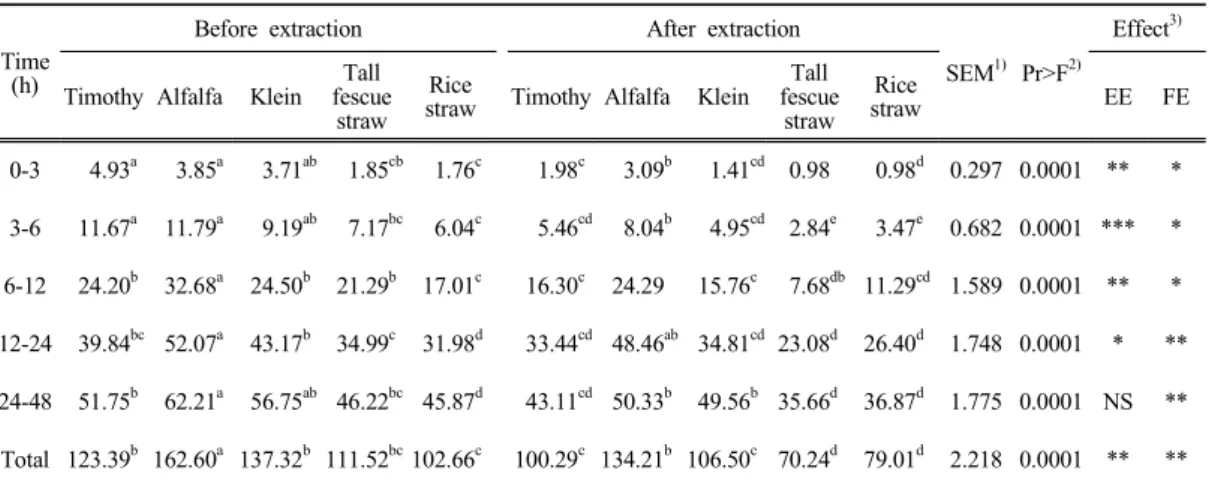 Table  7.  Carbon  dioxide (CO 2 )  production (ml)  from  incubation  of  forages  in  vitro  by  time
