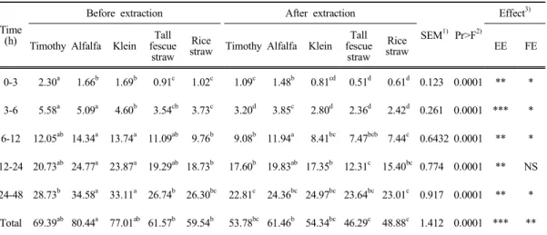 Table 10. Regression  between  CH 4   production  and  degradation  of  major  feed  components  in  all  forages  in  vitro  before  extraction