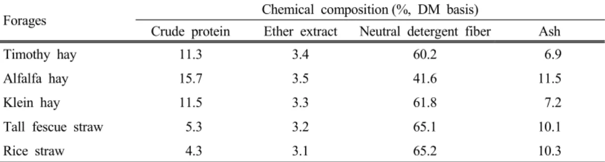 Table  1.  Chemical  composition  of  forages