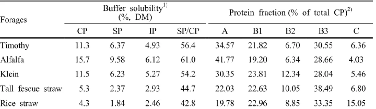 Table  2.  Solubility  and  fractionation  of  protein  in  forages