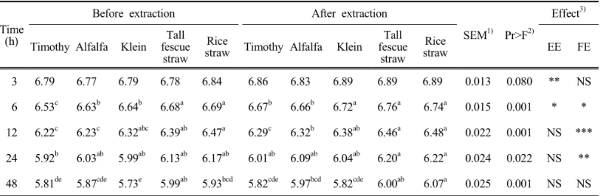 Table  3.  Effects  of  buffer  extraction  of  forages  on  pH  of  incubation  solution