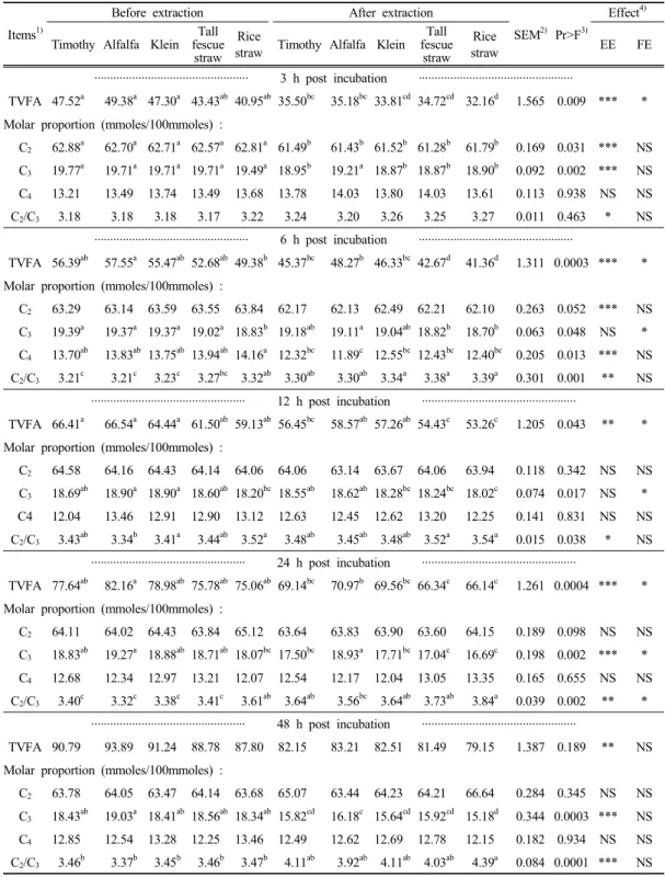 Table 5. Effects  of  buffer  extraction  of  forages  on  concentration  and  proportion  of  VFA  in  incubation  solution