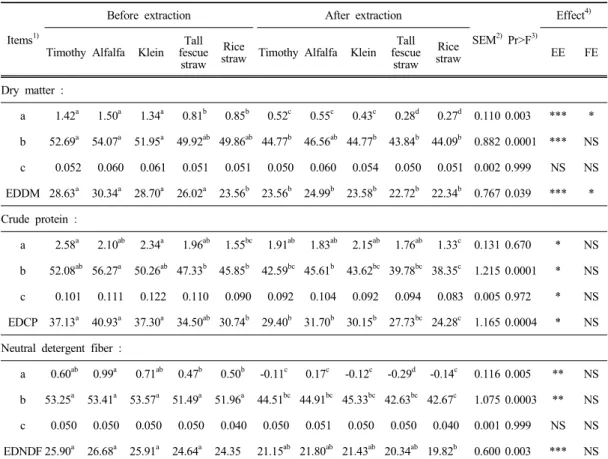 Table 6. Effects  of  buffer  extraction  of  forages  on  degradation  parameters (a,  b  and  c)  and  effective  degradation (ED)  of  major  components  of  forages (%)  in  vitro 