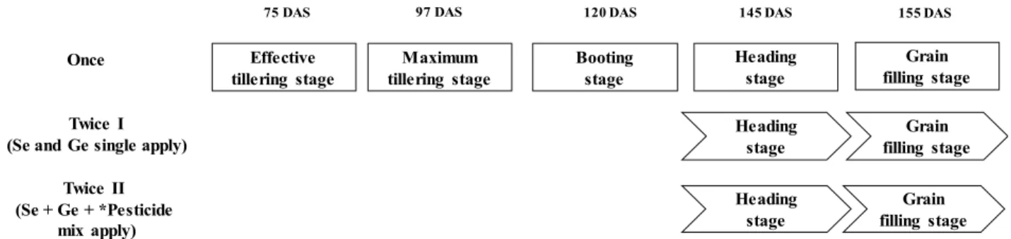 Fig.  1.  Experimental  plots  of  rice  cultivation  treated  with  organic  or  inorganic  Se  and  Ge  at  different  growth  stages  (E,  effective tillering stage; M, maximum tillering stage; B, booting stage; H, heading stage; G, grain filling stage)