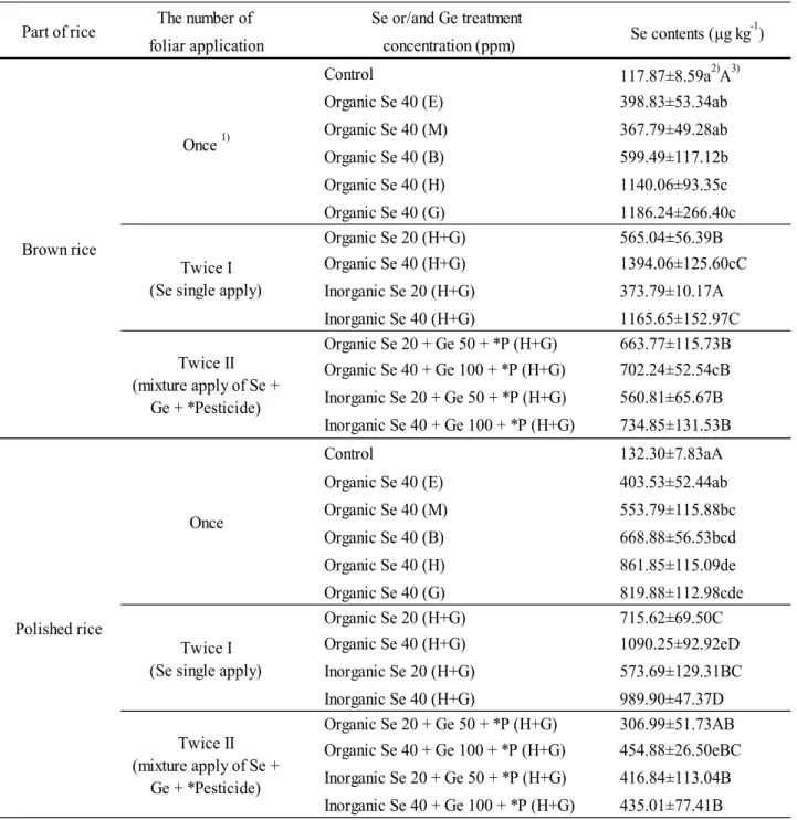 Table 1. Se contents (µg⋅kg ‐1 ) in brown rice and polished rice and treated by foliar spray application with different Se and Ge concentrations and growth stages