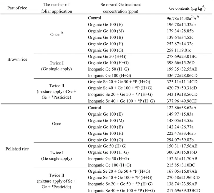 Table 2. Ge contents (µg⋅kg ‐1 ) in brown rice and polished rice and treated by foliar spray application with different Ge and Se concentrations and growth stages