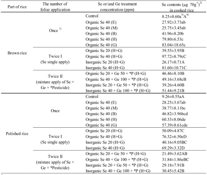 Table 3. Se contents in uncooked rice (μg⋅70g ‐1 ) re‐calculated from the original data (Table 1) for one meal (210 g) of bowl