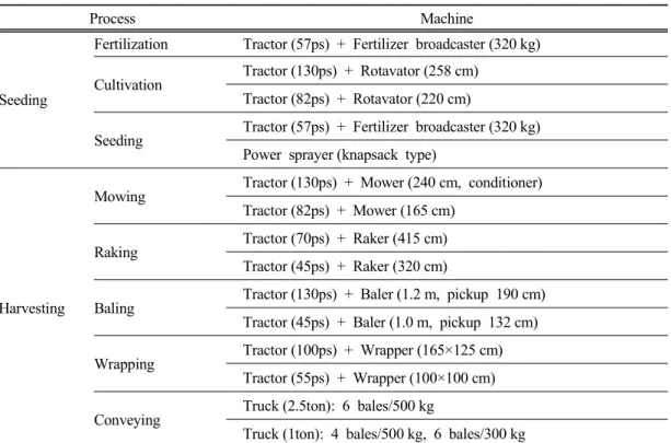 Table  1.  Specifications  of  wrap  silage  production  machine