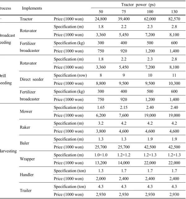 Table  2.  Summary  of  purchasing  price  of  wrap  silage  production  machine
