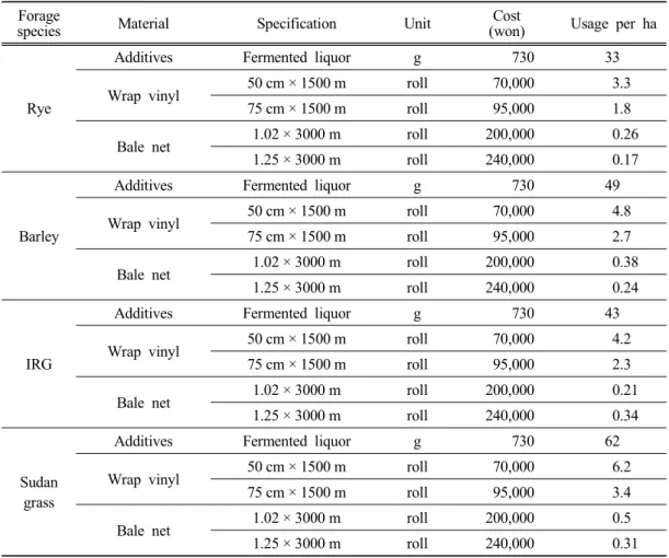 Table  3.  Material  cost Forage 
