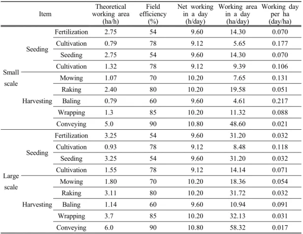 Table  4.  Coefficient  values  of  working  day  per  ha Item Theoretical  working  area (ha/h) Field  efficiency(%) Net  working in  a  day(h/day) Working  area in  a  day(ha/day) Working  day per  ha(day/ha) Small  scale Seeding Fertilization 2.75  54  