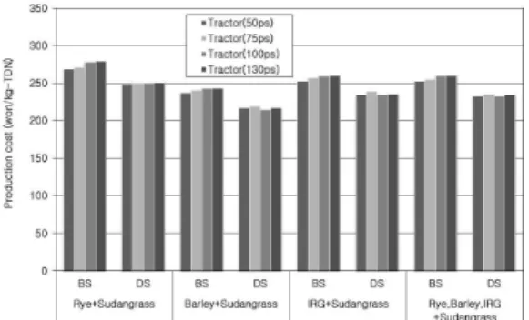 Fig. 4. Production  costs  by  a  cropping  sys-  tem (BS:  Broadcast  seeding,  DS:  Drill  seeding)