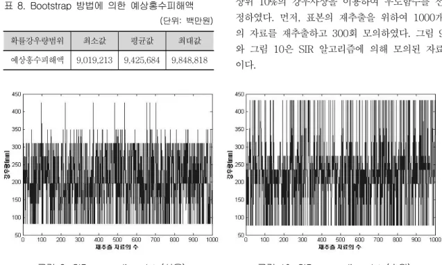 표  9.  SIR  표본의  기본  통계  특성