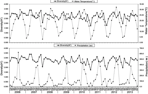 Fig. 7. Monthly change patterns during the study period with correlations between diversity and water temperature, and  diversity and precipitation.