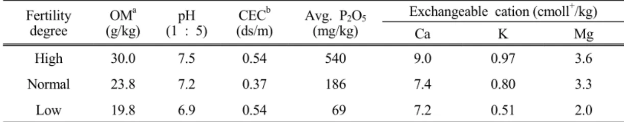 Table  1.  Characteristics  of  soil  before  experiment Fertility  degree OM a (g/kg) pH (1  :  5) CEC b (ds/m) Avg
