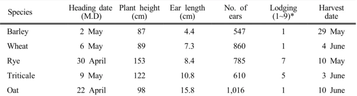 Table  2.  Agronomic  characteristics  of  high  fertile  soil  of  winter  forage  crops   Species Heading  date