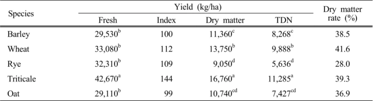 Table  4.  Agronomic  characteristics  of  normal  fertile  soil  of  winter  forage  crops 
