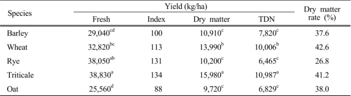 Table  5.  Fresh  and  dry  matter  yield  of  normal  fertile  soil  of  winter  forage  crops