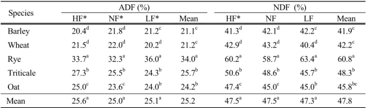 Table  7.  Fresh  and  dry  matter  yield  of  low  fertile  soil  of  winter  forage  crops