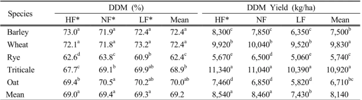 Table 10. Digestible  dry  matter (DDM)  and  digestible  dry  matter (DDM)  yield  of  winter  forage  crops  depend  on  organic  matter  content