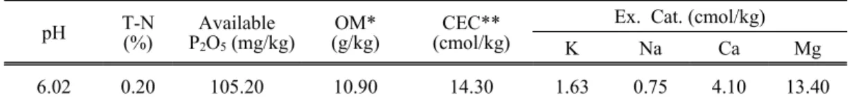 Table  1.  Chemical  properties  of  paddy  field  in  this  experiment pH T-N (%) Available  P2O5 (mg/kg) OM* (g/kg) CEC** (cmol/kg)