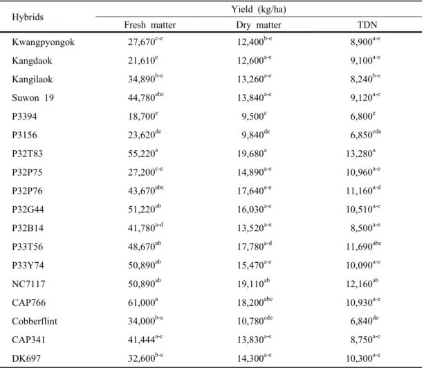 Table 3. Fresh,  dry  matter (DM)  and  total  digestible  nutrients (TDN)  yield  of  corn  hybrids  for  silage  at  Paddy  field  in  Chungnam  region