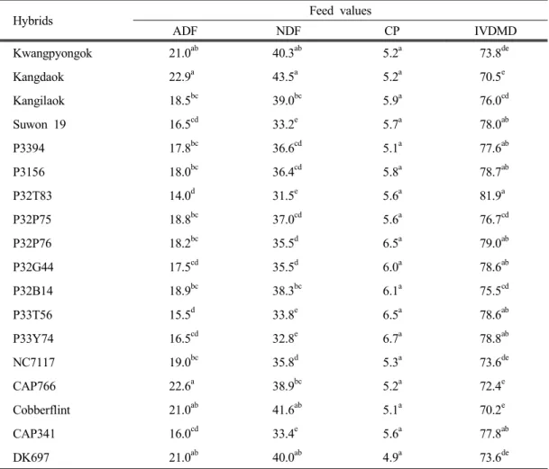 Table 4. Acid  detergent  fiber (ADF),  neutral  detergent  fiber (NDF),  crude  protein (CP),  and  in  vitro  dry  matter  digestibility (IVDMD)  of  corn  hybrids  for  silage  at  paddy  field  in  Chungnam  region