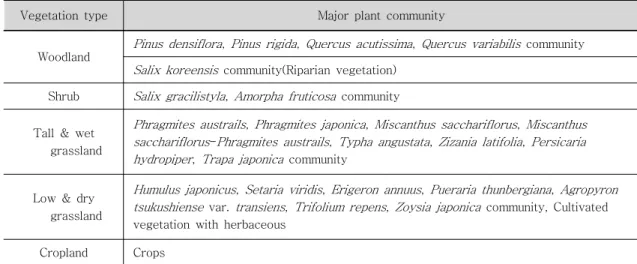 Table  1.  Vegetation  types  in  the  study  areas. 