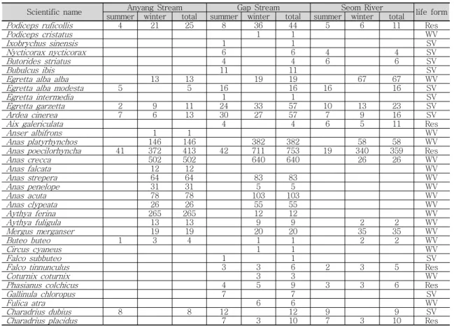 Table  2.  The  list  of  bird  species  in  studied  area.  (continued)
