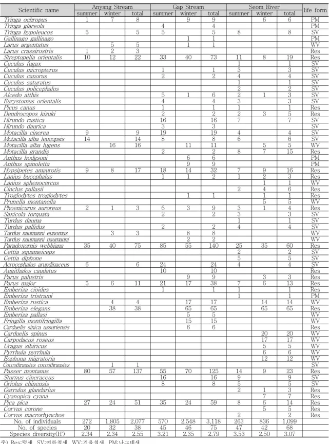 Table  2.  The  list  of  bird  species  in  studied  area.