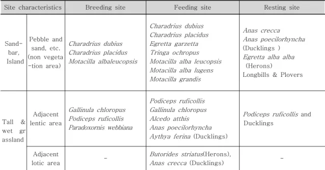 Table  4.  Bird  habitat  and  site  characteristics  in  the  streams.