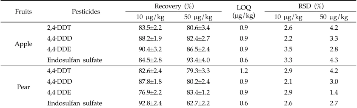 Table 4. Recovery of endosulfan sulfate, 2,4‐DDT, 4,4‐DDD, 4,4‐DDE, and 4,4‐DDT in apple and pear