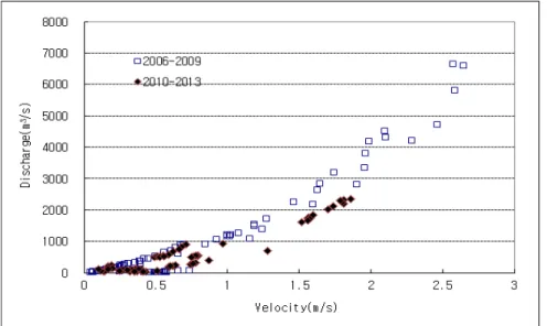 Fig. 11. Comparison of discharge-velocity for construct before and after at the Nakdan multi-functional weir.