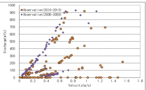 Fig. 12. Comparison of low discharge-velocity for construct before and after at the Nakdan multi-functional weir.