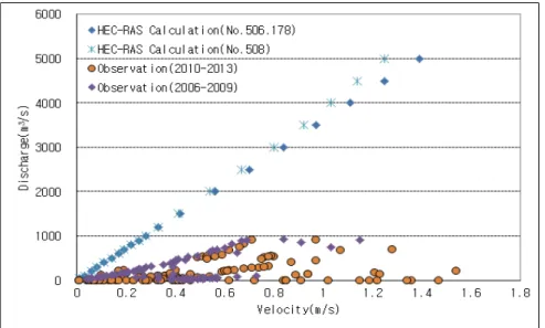 Fig. 15. Comparison of HEC-RAS results and low discharge.