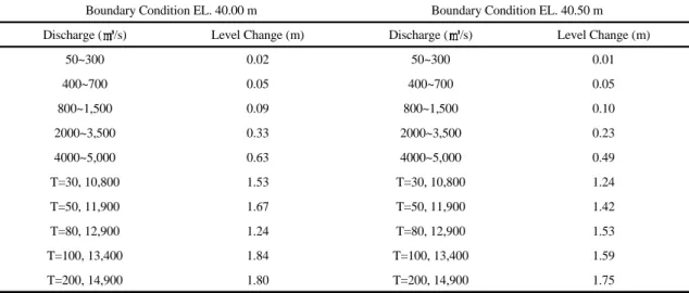 Table 3. Water level change for discharge 