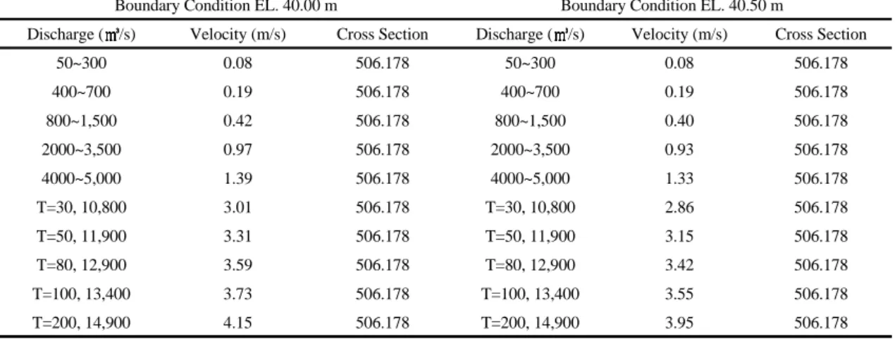 Table 4. Max velocity 