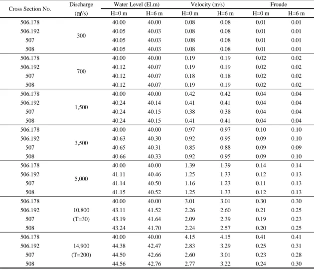 Table 6. Comparison of hydraulic characteristics 