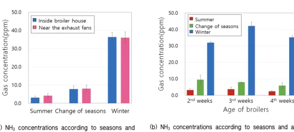 Fig. 8 Measurement results of NH 3  concentrations according to seasons and measurement locations (a) and seasons and  age of broilers (b)