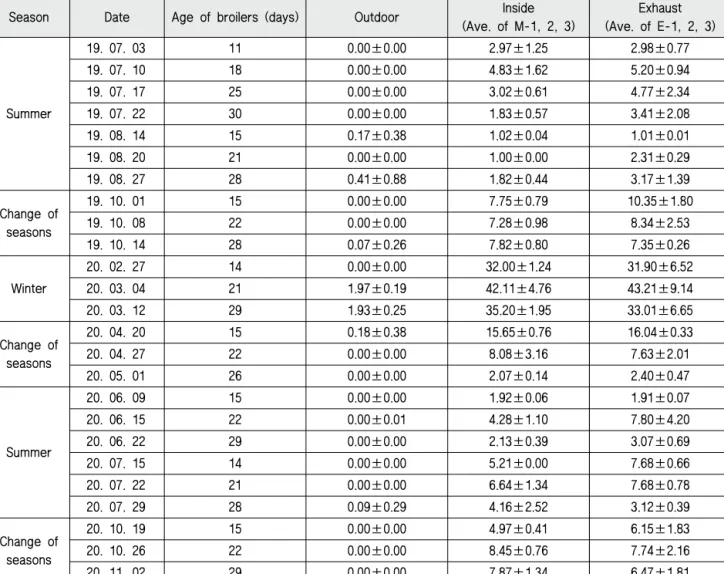 Table 5 Measurement results of NH 3  concentrations at the experimental broiler house 