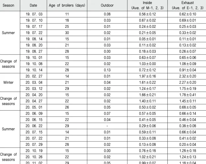 Table 1 Measurement results of PM 10  concentrations at the experimental broiler house by gravimetric method